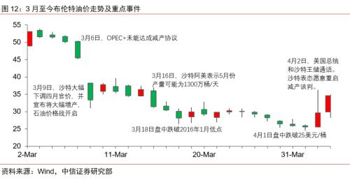 【中信证券商品策略】趋势的起点：大宗商品将迎来绝佳配置期―大宗商品2020年二季度展望