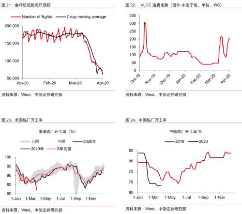 【中信证券商品策略】趋势的起点：大宗商品将迎来绝佳配置期―大宗商品2020年二季度展望