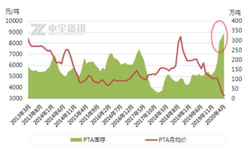 PTA神奇的“三高”――高库存高开工高加工费