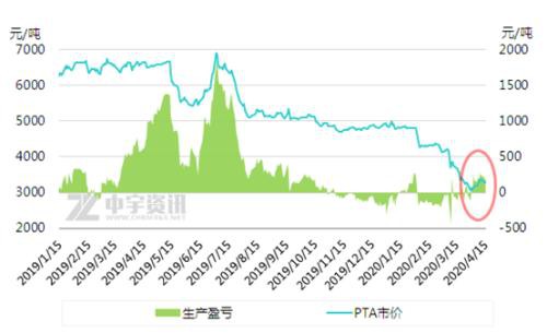 PTA神奇的“三高”――高库存高开工高加工费