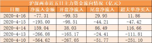 主力资金净流出77亿元 龙虎榜机构抢筹11股