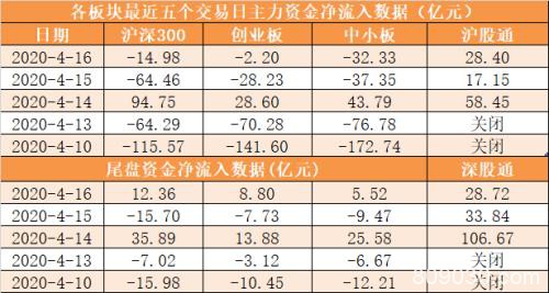 主力资金净流出77亿元 龙虎榜机构抢筹11股