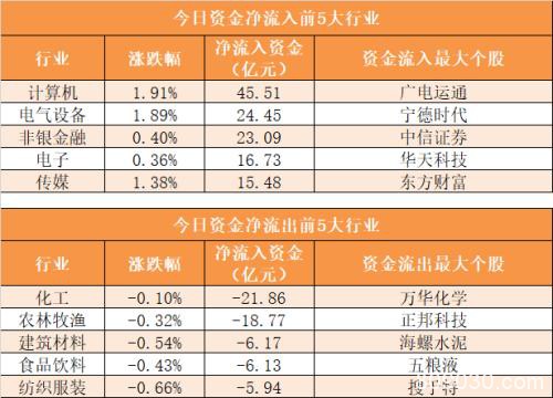 主力资金净流出77亿元 龙虎榜机构抢筹11股