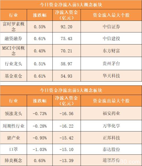 主力资金净流出77亿元 龙虎榜机构抢筹11股