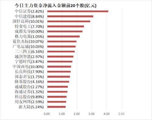 主力资金净流出77亿元 龙虎榜机构抢筹11股