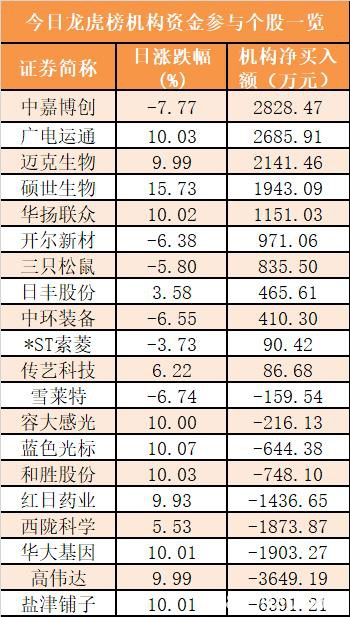 主力资金净流出77亿元 龙虎榜机构抢筹11股