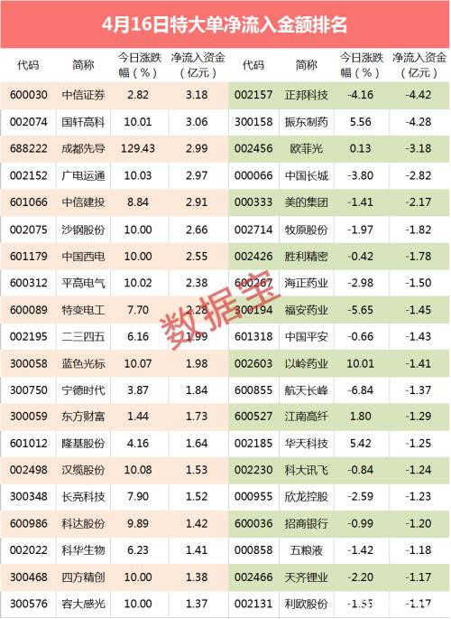 超级大单：特高压概念涨停潮！大资金抢筹名单来了