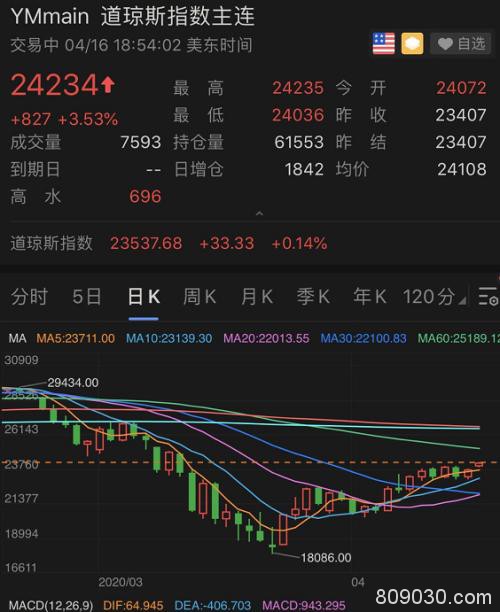 死亡超3万！特朗普“再次开放美国”！预计死亡数低于预期 美股指期货直线飙升