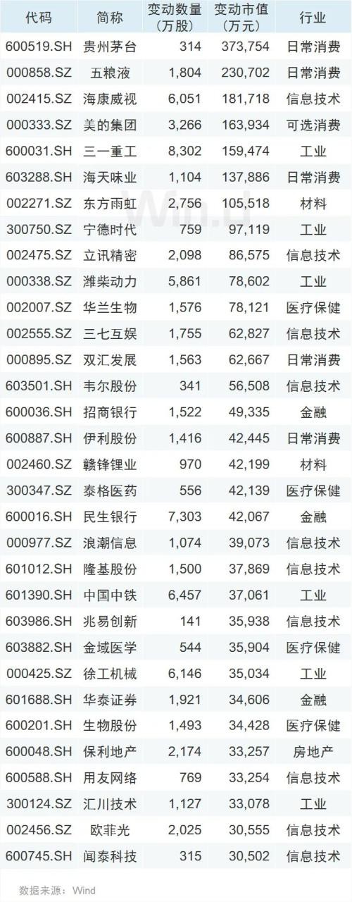 北水三天200亿加仓A股 扫货科技+消费 机构看好高股息公司