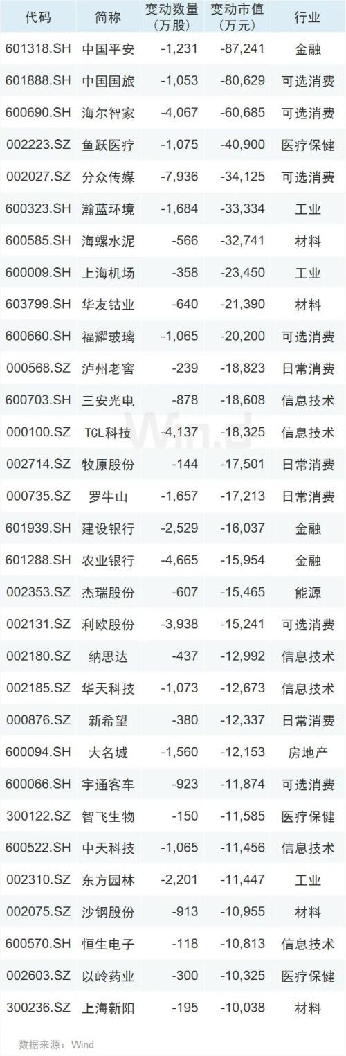 北水三天200亿加仓A股 扫货科技+消费 机构看好高股息公司