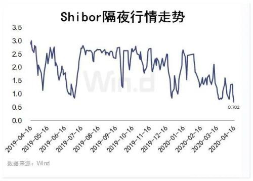 创历史新低VS历史新高 两大指标凸显资金面宽松