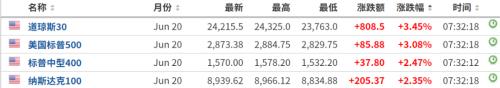 特朗普宣布“重启美国”大计划！美股V型反弹 期指立马暴涨3%！美国确诊逼近67万