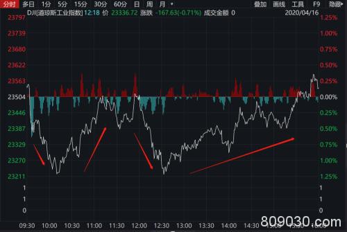 特朗普宣布“重启美国”大计划！美股V型反弹 期指立马暴涨3%！美国确诊逼近67万