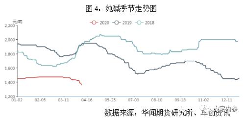 袁然：限产再现变数，纯碱何去何从？| 独家观点