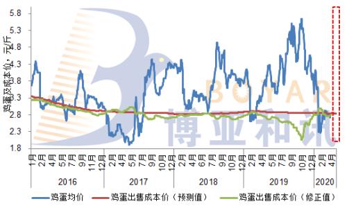 【中粮视点】鸡蛋：供给高点未至 产能去化缓慢 近月偏空