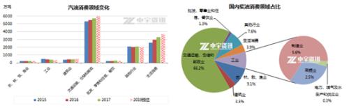 【成品油】疫情对于国内汽柴油消费以及出口影响的简析