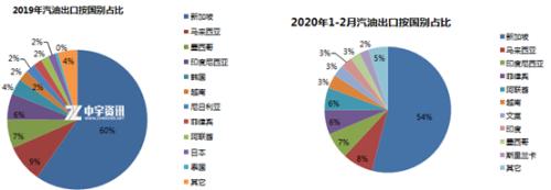 【成品油】疫情对于国内汽柴油消费以及出口影响的简析