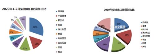 【成品油】疫情对于国内汽柴油消费以及出口影响的简析