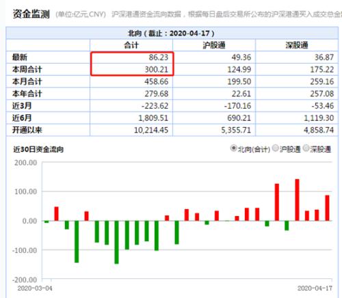 太猛了！北上资金再度扫货A股，本周狂加仓300亿！这板块尾盘大爆发，最火医药股却崩了