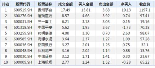 太猛了！北上资金再度扫货A股，本周狂加仓300亿！这板块尾盘大爆发，最火医药股却崩了