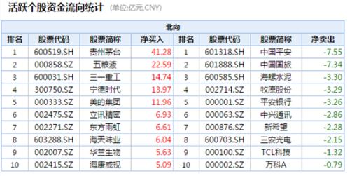 太猛了！北上资金再度扫货A股，本周狂加仓300亿！这板块尾盘大爆发，最火医药股却崩了