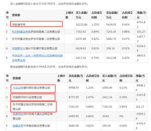 太猛了！北上资金再度扫货A股，本周狂加仓300亿！这板块尾盘大爆发，最火医药股却崩了