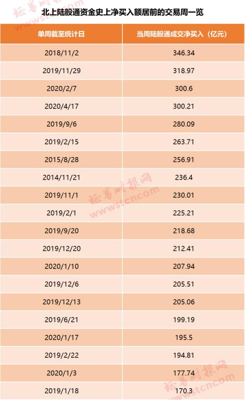 一周狂扫300亿！北上资金接连爆买A股，日均买入更已创新高，最爱这些标的（名单）