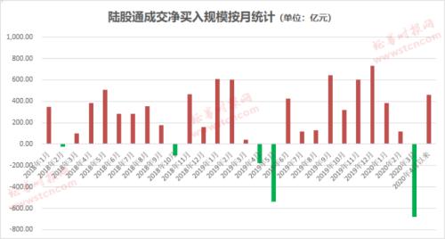 一周狂扫300亿！北上资金接连爆买A股，日均买入更已创新高，最爱这些标的（名单）