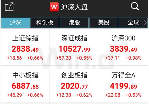 北上资金本周300亿加仓A股，再次抄底成功？