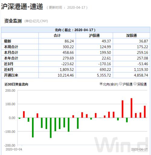 北上资金本周300亿加仓A股，再次抄底成功？