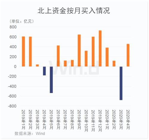 北上资金本周300亿加仓A股，再次抄底成功？