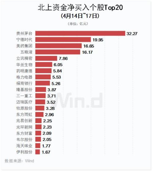 北上资金本周300亿加仓A股，再次抄底成功？