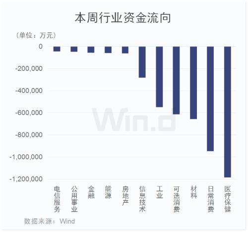 北上资金本周300亿加仓A股，再次抄底成功？