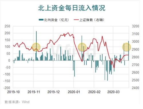 北上资金本周300亿加仓A股，再次抄底成功？