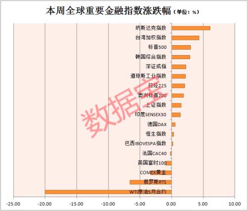 惊人一幕！美股尾盘直线拉升，美国新冠死亡人数首超本季流感死亡人数，非洲告急，一周新增确诊超50%，最