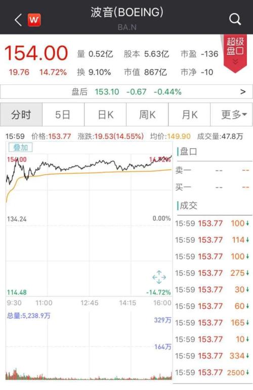 美股反弹30%！道指大涨700点；“总裁夫人”手撕网红，如涵控股一度暴跌近10%