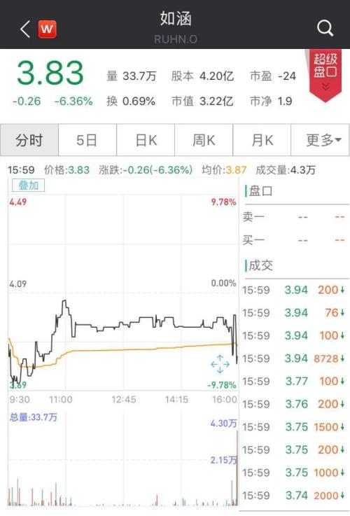 美股反弹30%！道指大涨700点；“总裁夫人”手撕网红，如涵控股一度暴跌近10%