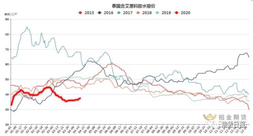 库存升至历史高位，沪胶反弹还能持续吗