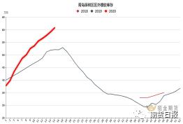 库存升至历史高位，沪胶反弹还能持续吗