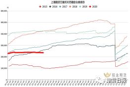 库存升至历史高位，沪胶反弹还能持续吗