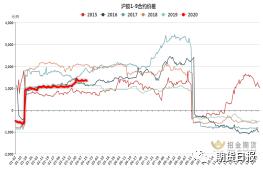 库存升至历史高位，沪胶反弹还能持续吗