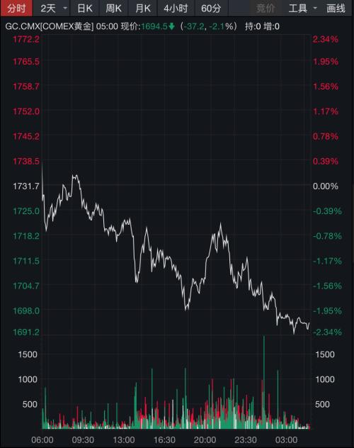 大涨逾700点！道指累计反弹逾30%，美国确诊病例逼近70万，公布190亿美元农业救助计划