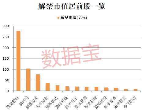 注意！千亿巨头近280亿市值将解禁，昔日网游明星股业绩预亏超10亿