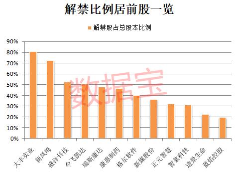 注意！千亿巨头近280亿市值将解禁，昔日网游明星股业绩预亏超10亿