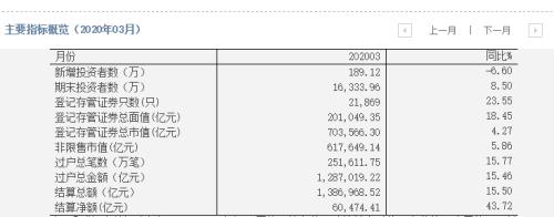 单月新增近190万人，创1年新高！投资者跑步入场，券商看好4月转机