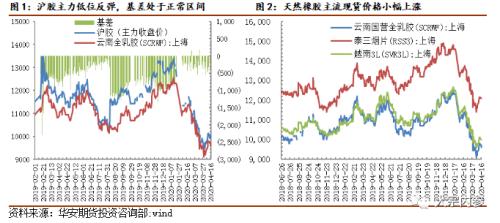 张洋洋：至暗时刻已过，橡胶下一步重点关注供给 | 独家观点