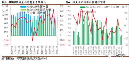 张洋洋：至暗时刻已过，橡胶下一步重点关注供给 | 独家观点