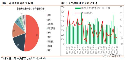 张洋洋：至暗时刻已过，橡胶下一步重点关注供给 | 独家观点