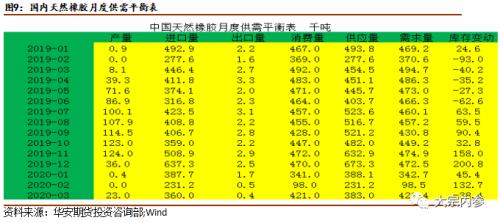 张洋洋：至暗时刻已过，橡胶下一步重点关注供给 | 独家观点