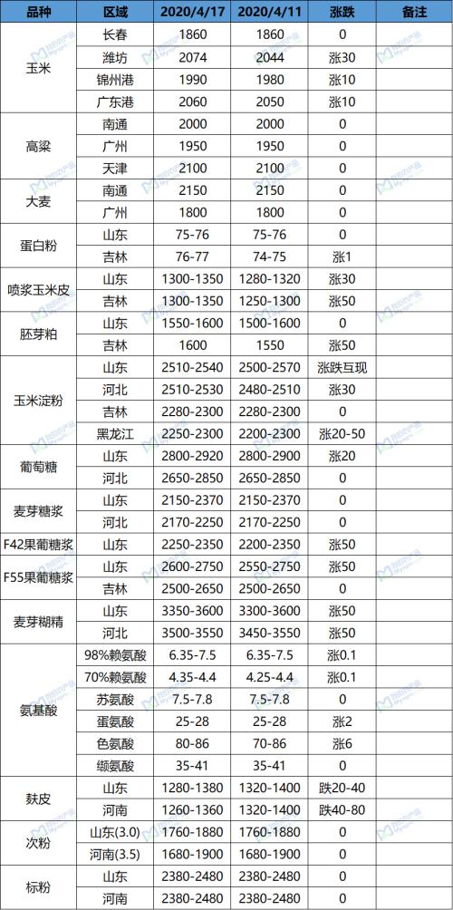 Myagric：临储拍卖在即，玉米现货价格上涨